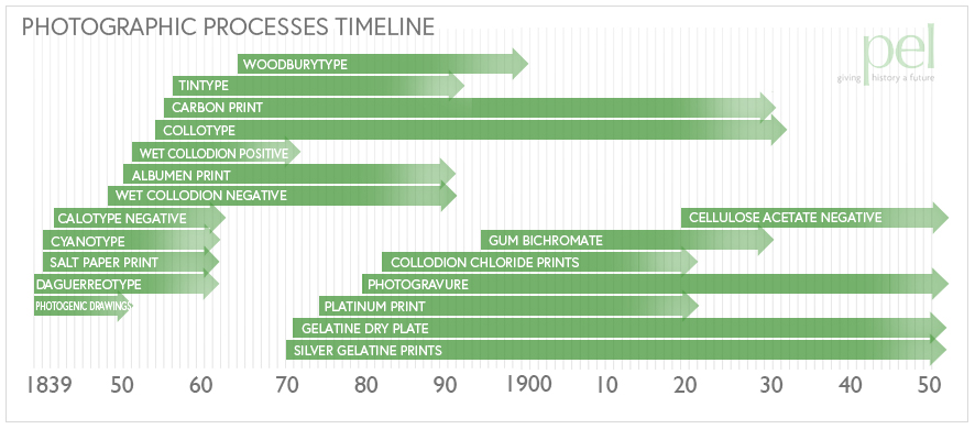 photographic processes timeline